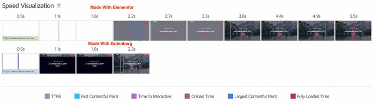 Elementor VS Gutenberg Comparison