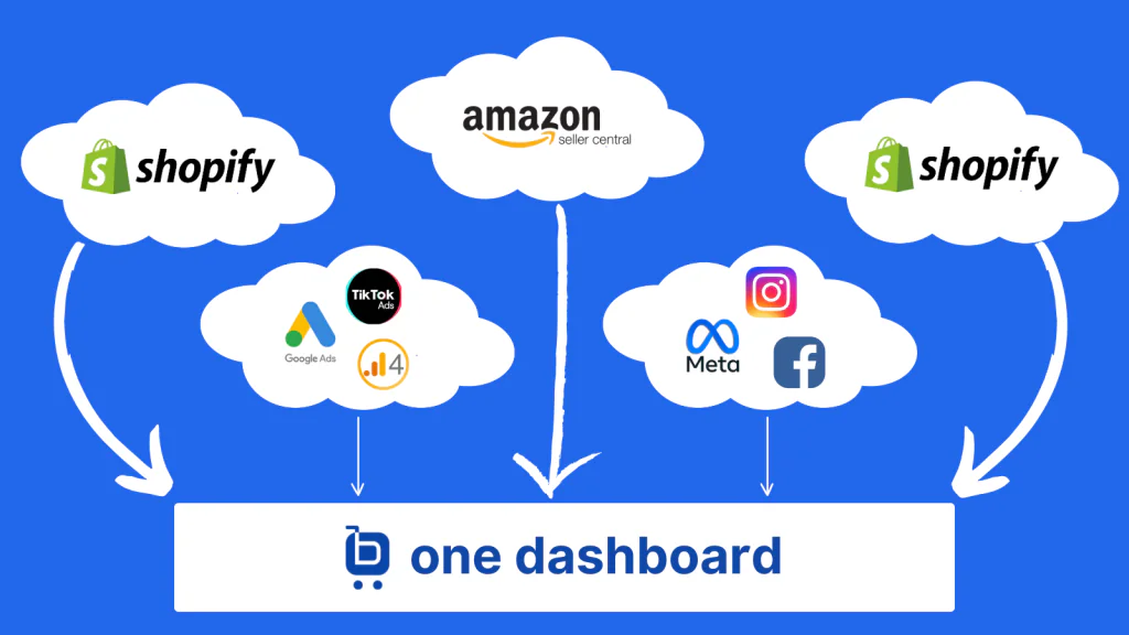 Technical dashboard showing multi-channel inventory sync for Shopify, Amazon, and Walmart