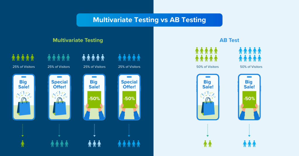Multivariate A/B testing framework for SMB growth engineering