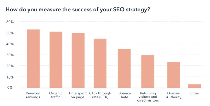 SMB content marketing revenue statistics and organic growth ROI