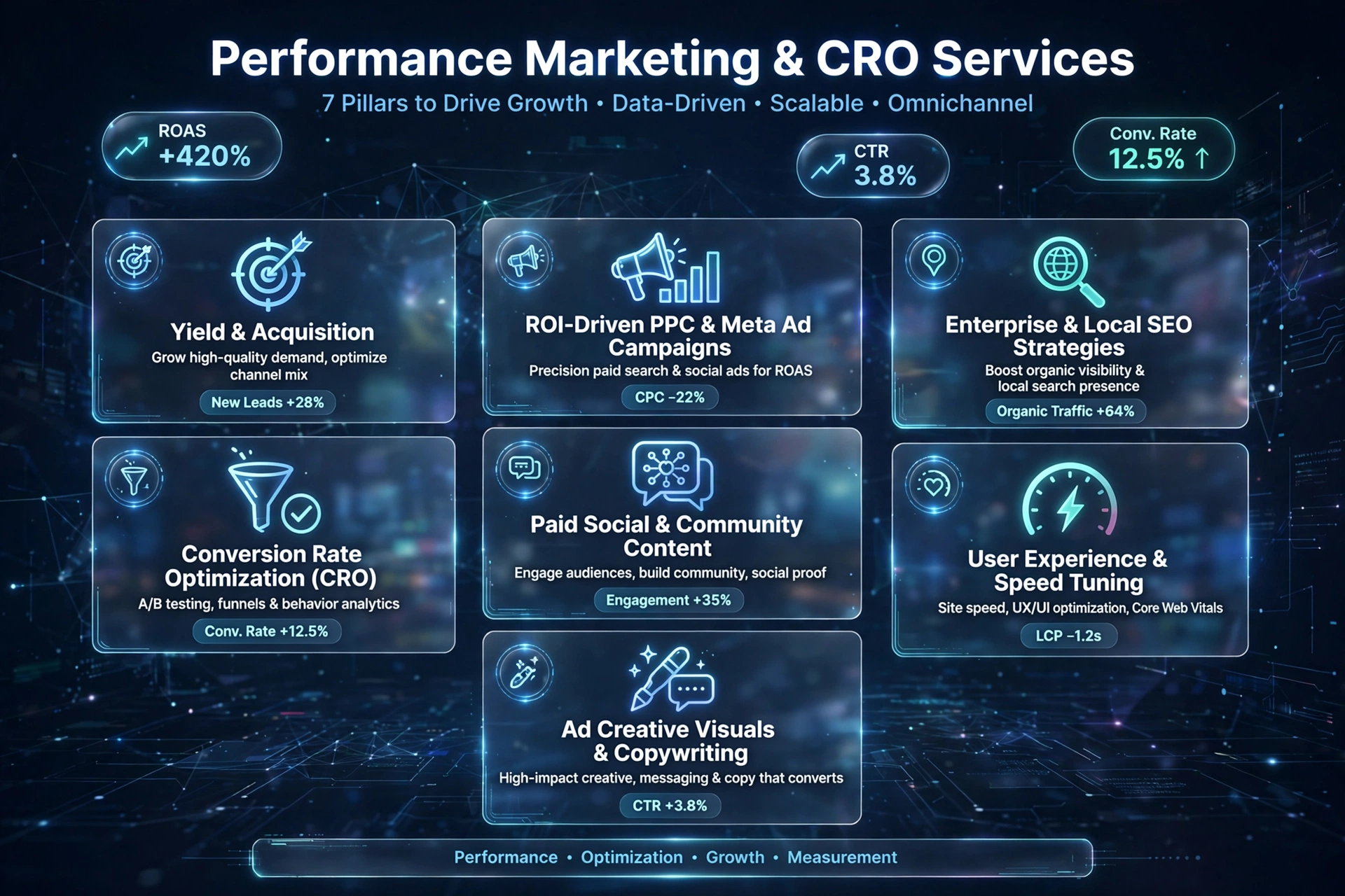 Performance Marketing and Yield Acquisition by SmartestLancer