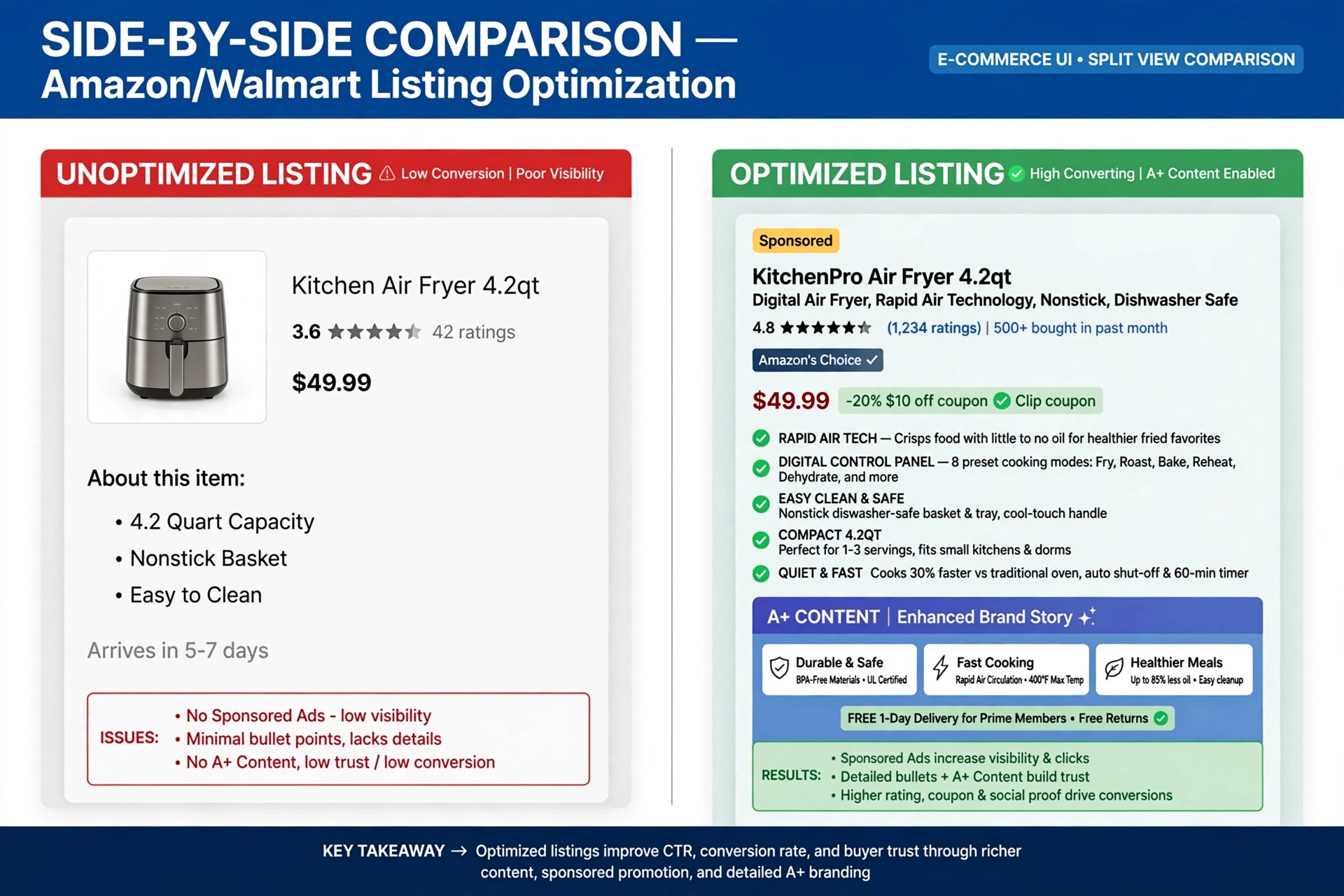 Amazon product listing optimization with A Plus content and Sponsored Products PPC management