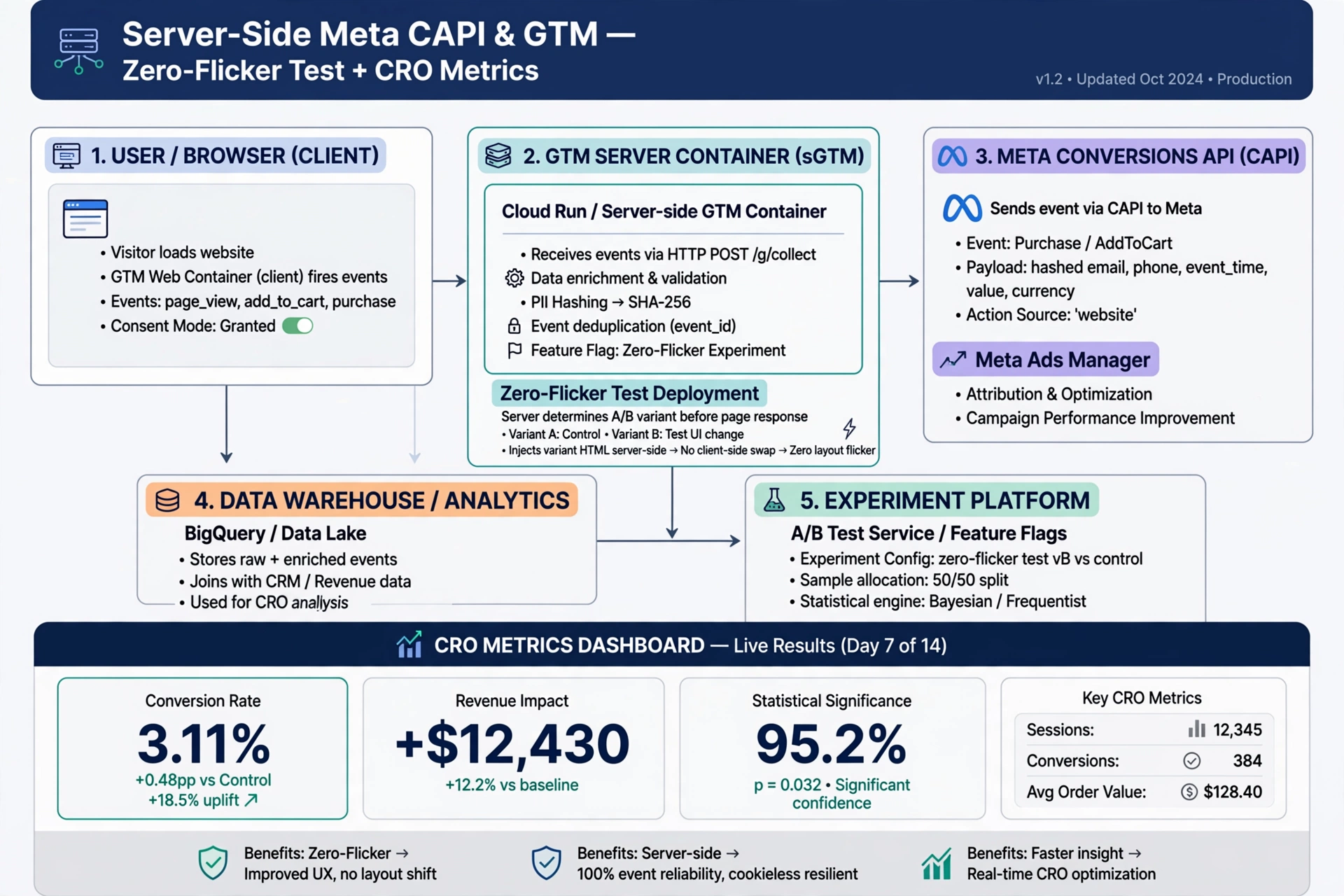 Server-side GTM and Meta CAPI tracking setup for ecommerce conversion rate optimization and RPV lift