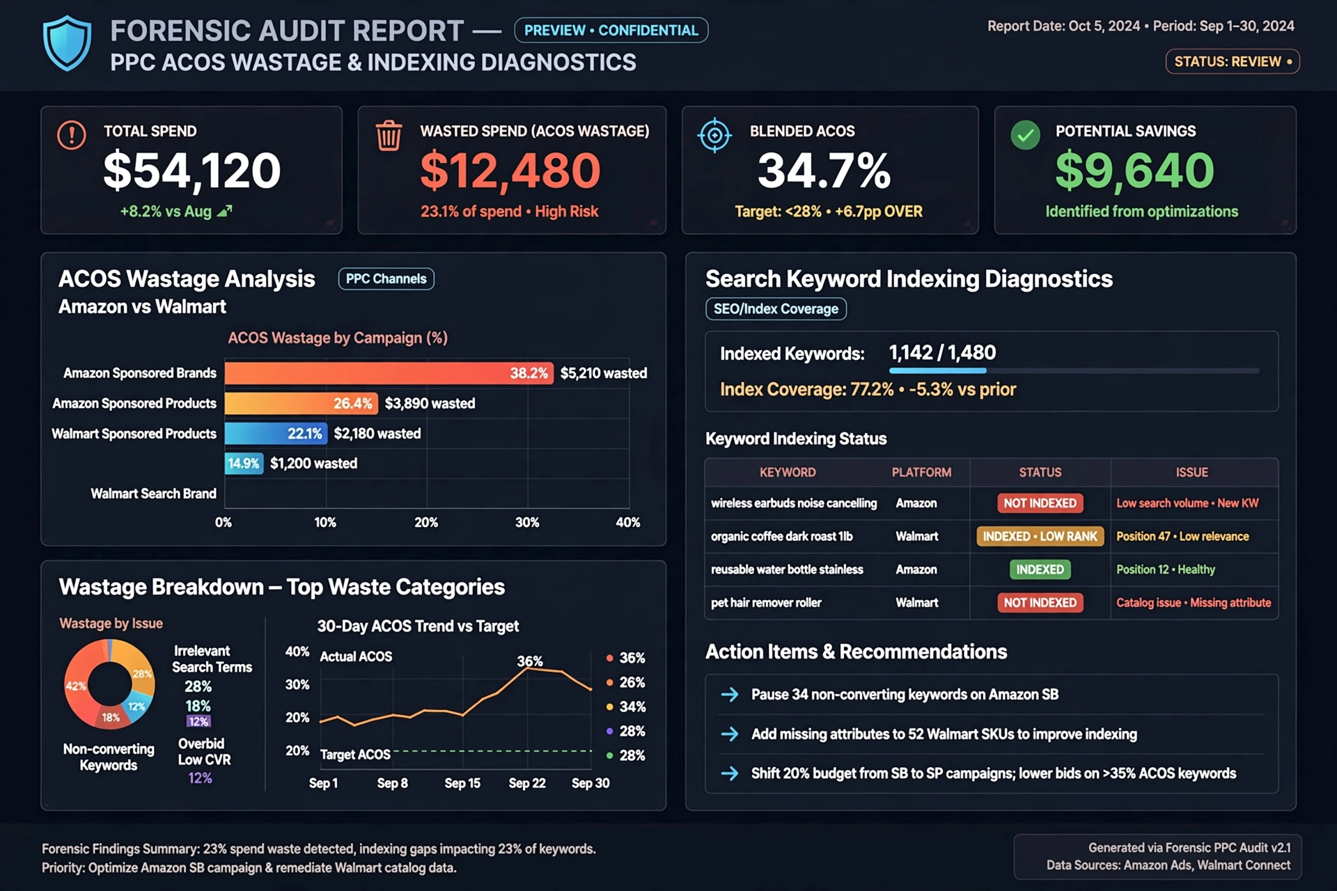 Ecommerce marketing agency PPC ad audit report highlighting ACOS optimization and keyword indexing diagnostics
