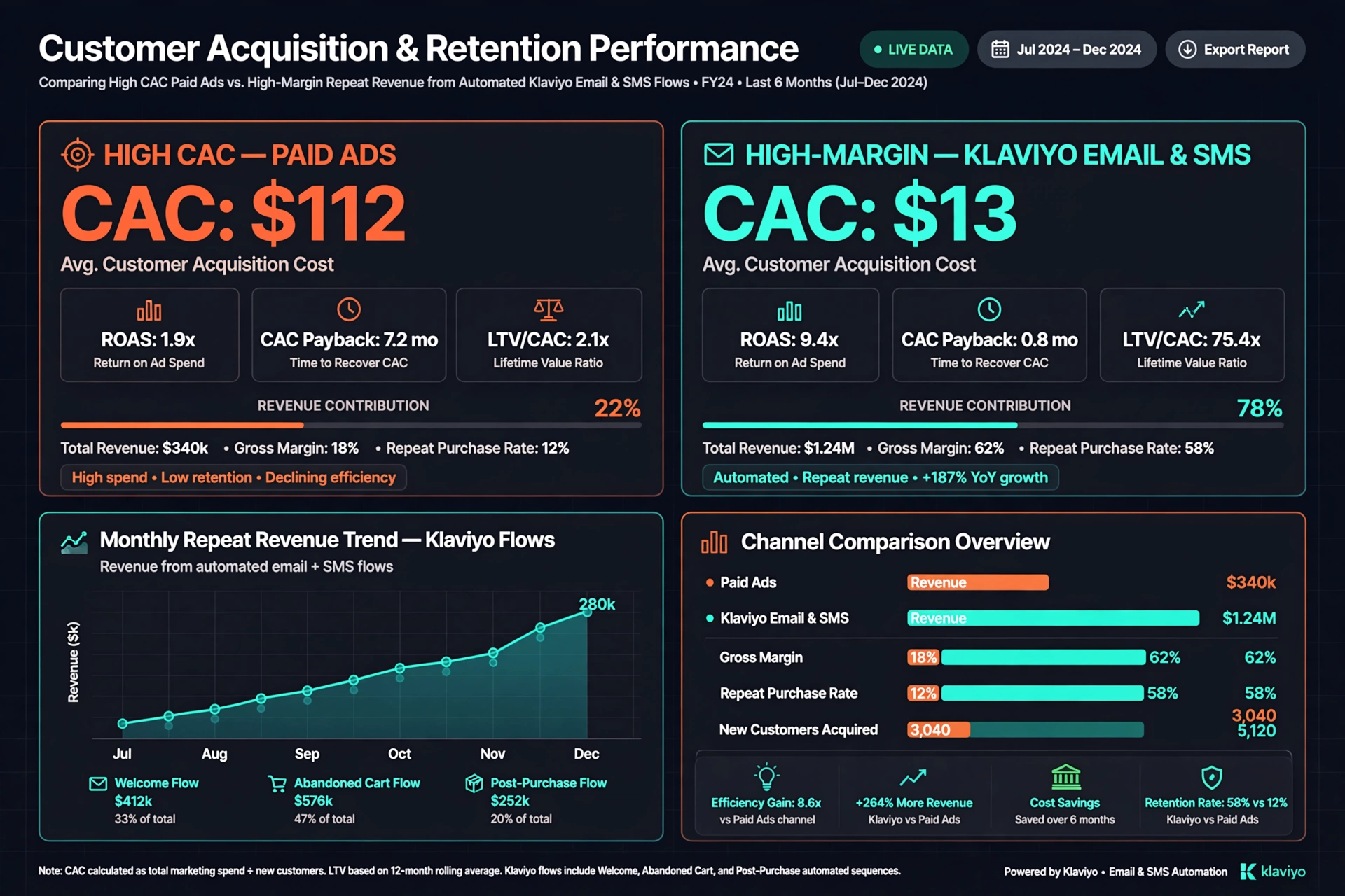 Ecommerce customer retention growth chart showing lifetime value lift and net profit margin increase from email marketing