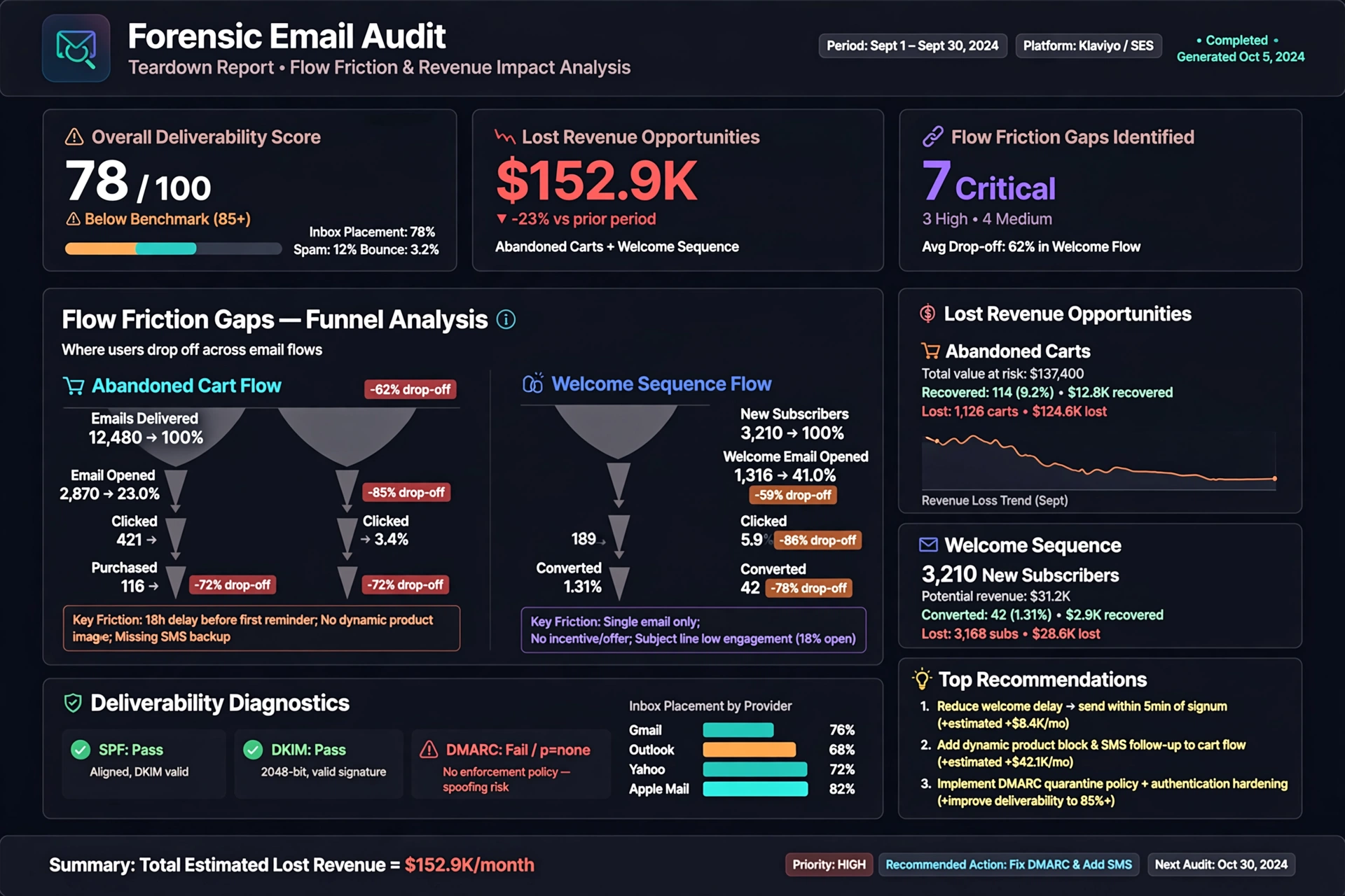 Klaviyo email marketing audit report analyzing flow architecture deliverability parameters and SMS conversion lift