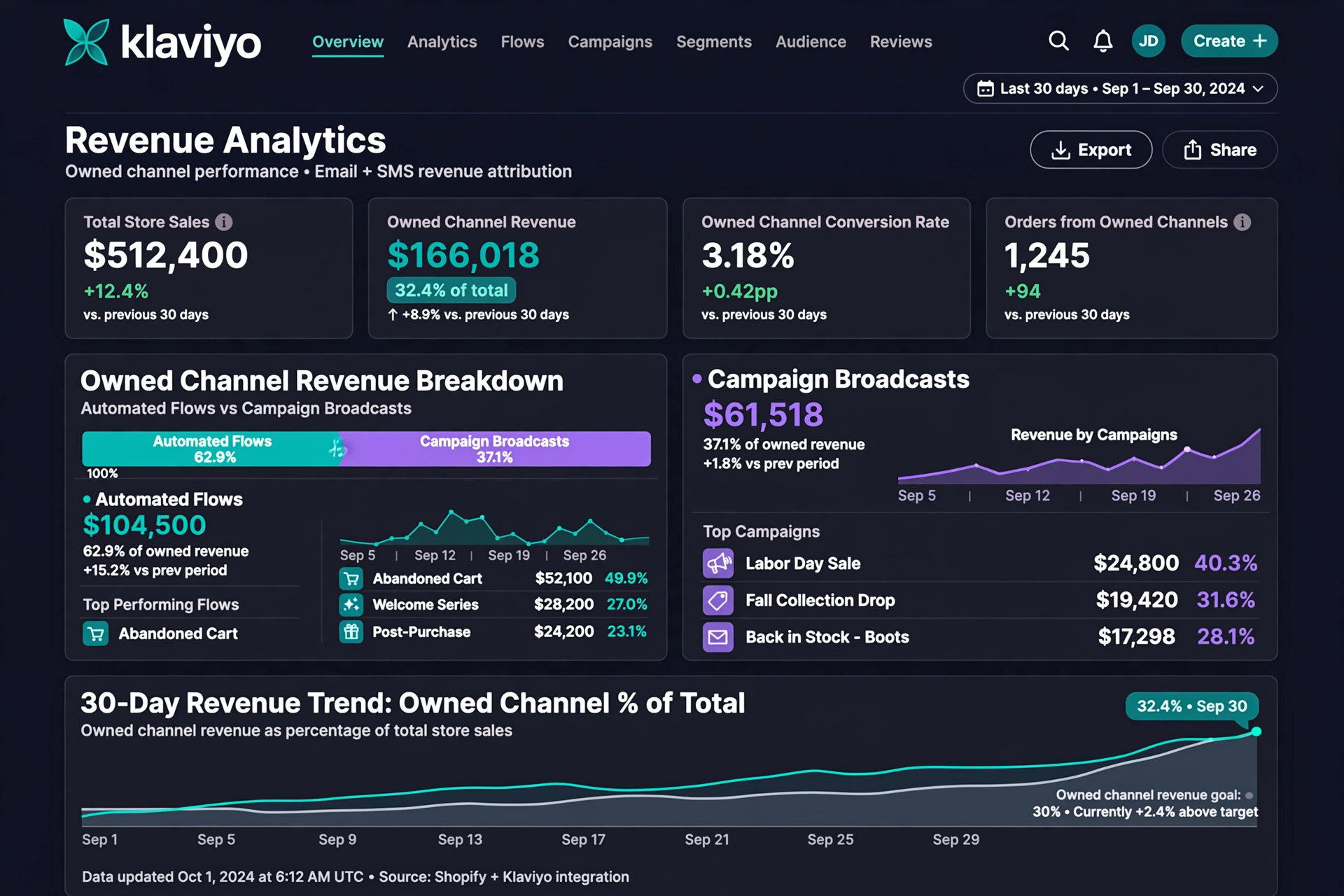 Klaviyo retention analytics dashboard displaying 30 percent owned channel revenue attribution from automated email flows