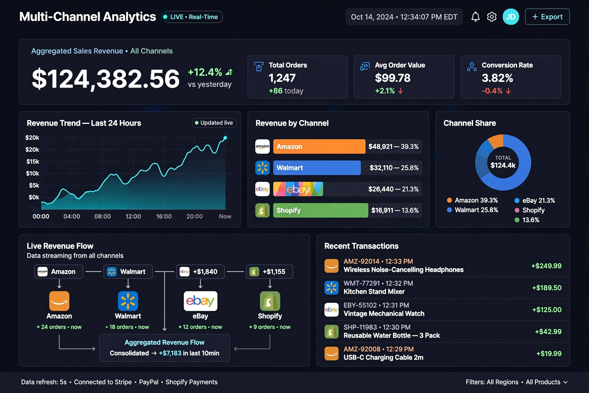 Multi-channel ecommerce sales analytics dashboard displaying Amazon Walmart and Shopify revenue tracking