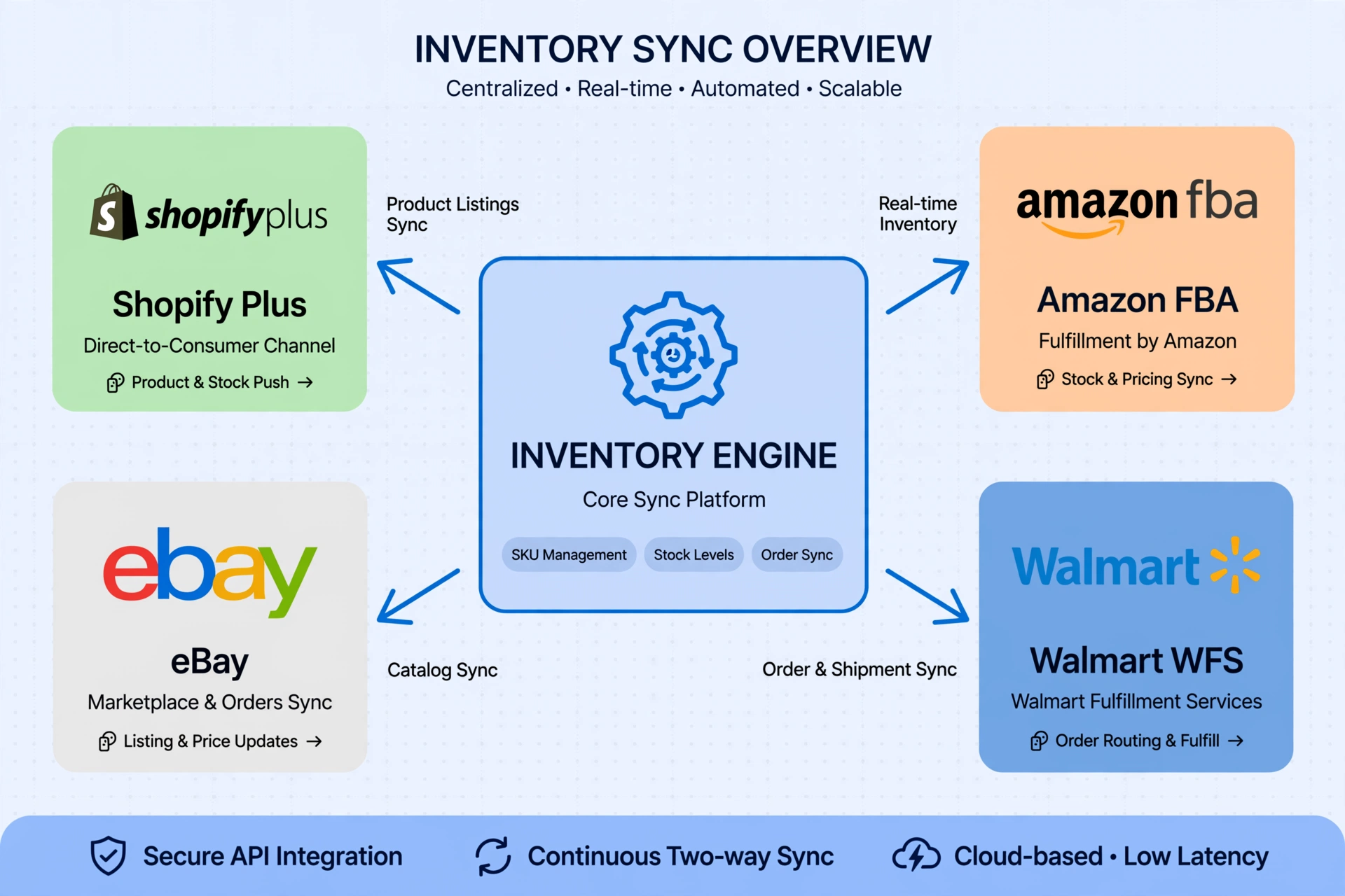 Omnichannel ecommerce inventory syndication network connecting Shopify Plus with Amazon FBA and Walmart Marketplace