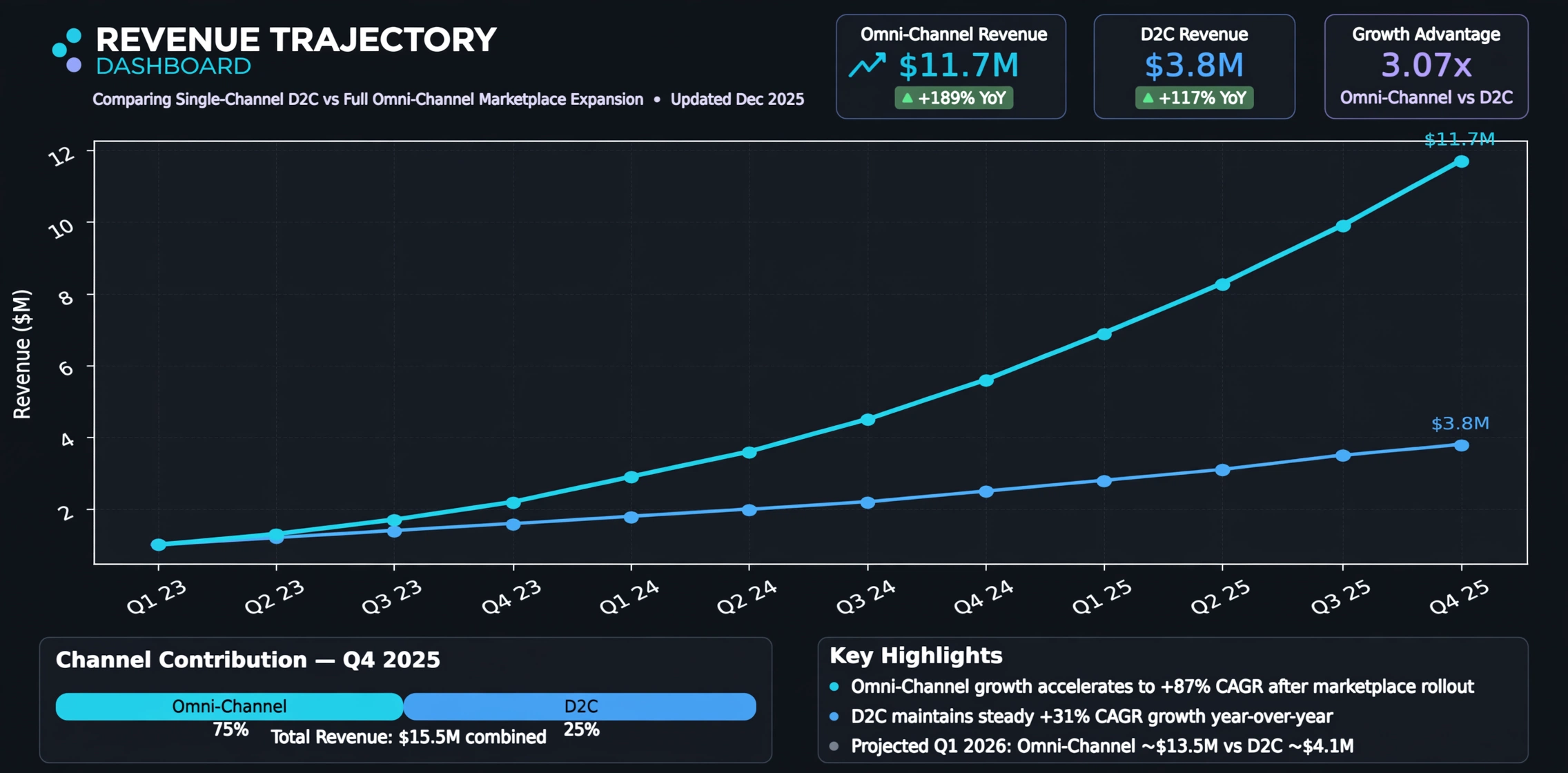 Omnichannel ecommerce revenue scaling chart demonstrating sales yield increase across marketplace channels
