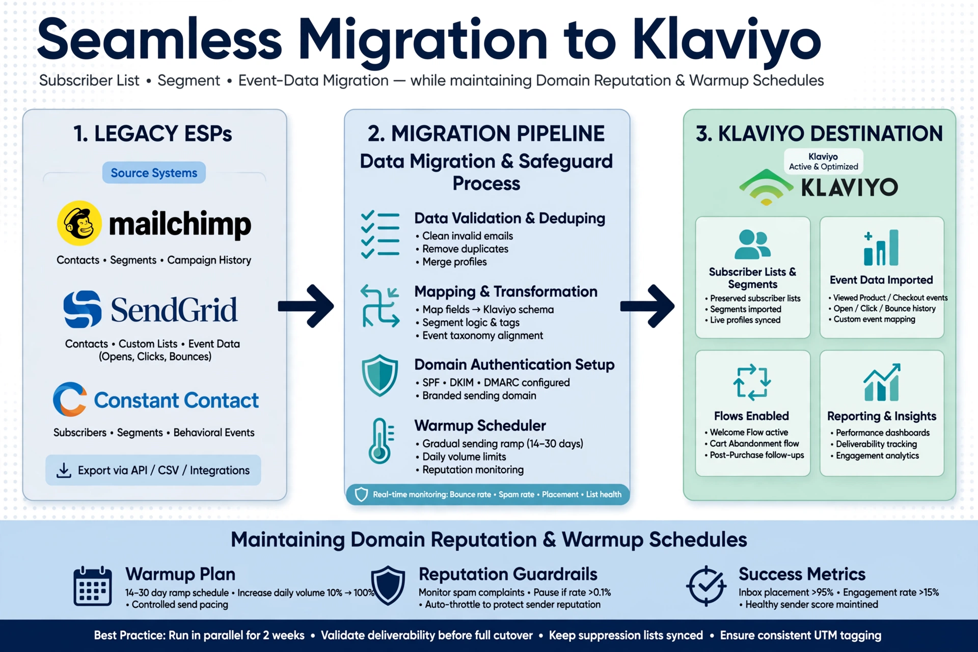 Zero-downtime email marketing ESP migration diagram showcasing subscriber list sync and domain deliverability warmup